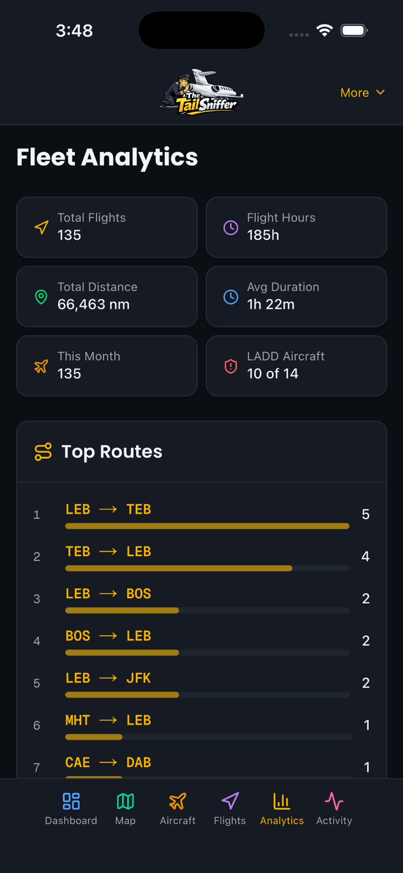 Analytics — fleet statistics and top routes